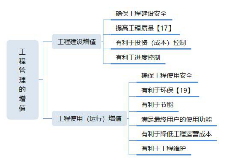 2020年一建《項(xiàng)目管理》考點(diǎn) 建設(shè)工程管理的任務(wù)與工程管理服務(wù)的核心解析