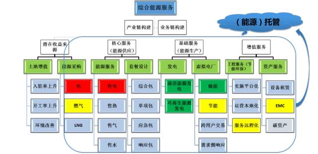 區(qū)域能源互聯(lián)網(wǎng)發(fā)展路線圖 工程管理服務(wù)的賦能與趨勢(shì)